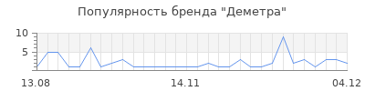 Популярность деметра