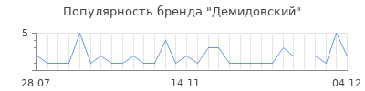 Популярность демидовский