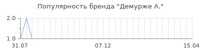 Популярность демурже а