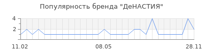 Популярность денастия