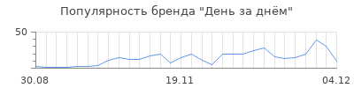 Популярность день за дн м