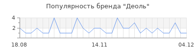Популярность Деоль
