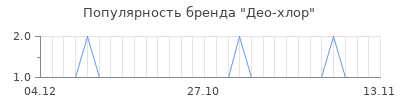 Популярность Део-хлор