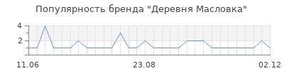 Популярность деревня масловка