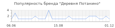 Популярность Деревня Потанино