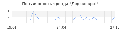 Популярность дерево кря