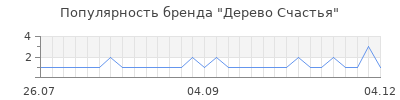 Популярность Дерево Счастья