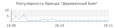 Популярность Деревянный Бим