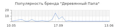 Популярность Деревянный Папа