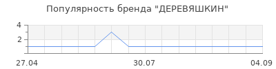 Популярность ДЕРЕВЯШКИН