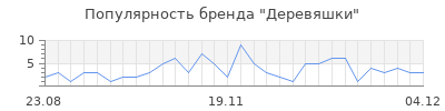 Популярность деревяшки