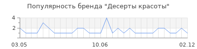 Популярность десерты красоты