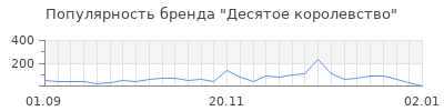 Популярность десятое королевство