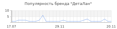 Популярность ДетаЛан