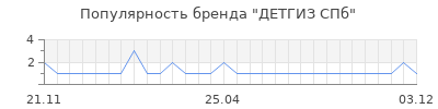 Популярность детгиз спб