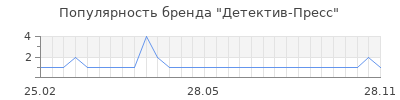Популярность детектив пресс