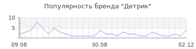 Популярность детрик