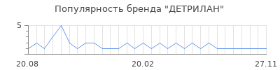 Популярность ДЕТРИЛАН