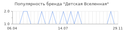 Популярность Детская Вселенная