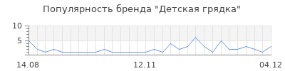 Популярность детская грядка
