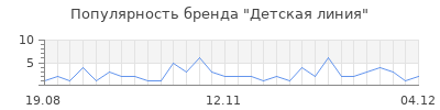 Популярность детская линия