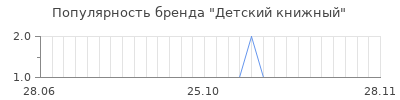 Популярность детский книжный