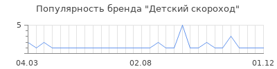 Популярность детский скороход