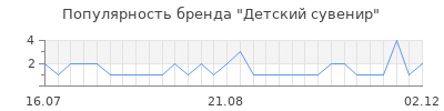 Популярность детский сувенир