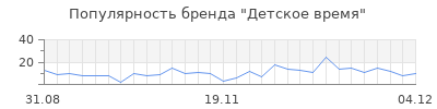 Популярность детское время