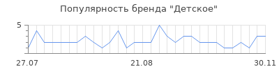Популярность детское
