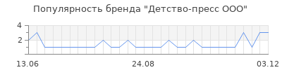 Популярность Детство-пресс ООО