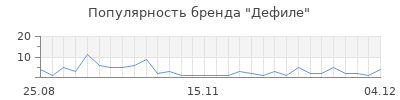 Популярность дефиле