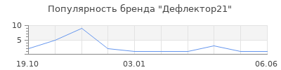 Популярность Дефлектор21