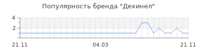Популярность дехинел