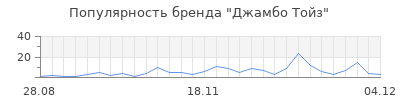 Популярность джамбо тойз