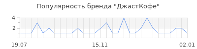 Популярность джасткофе