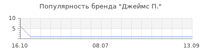 Популярность джеймс п