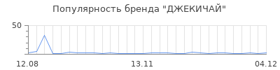 Популярность ДЖЕКИЧАЙ