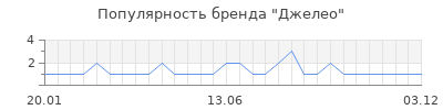 Популярность Джелео