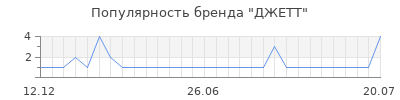 Популярность ДЖЕТТ