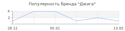 Популярность Джига