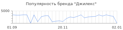 Популярность джилекс