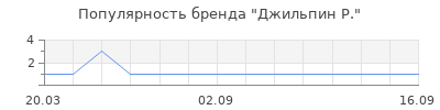 Популярность джильпин р