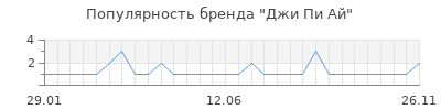 Популярность Джи Пи Ай