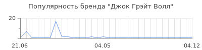 Популярность джок грэйт волл