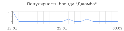 Популярность Джомба