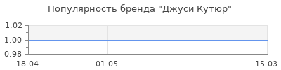 Популярность Джуси Кутюр