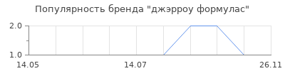 Популярность джэрроу формулас