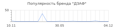 Популярность ДЗАФ
