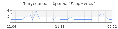 Популярность Дзержинск